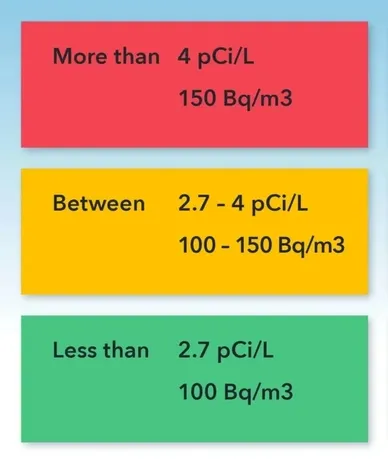 What are the acceptable levels of radon in residential buildings ...